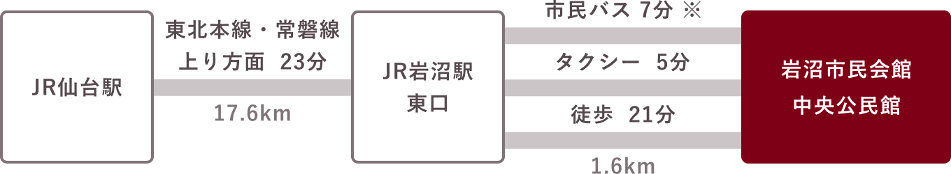 JR仙台駅より東北本線・常磐線 上り方面23分（17.6km）JR岩沼駅東口より市民バス7分／タクシー5分／徒歩21分（1.6km）